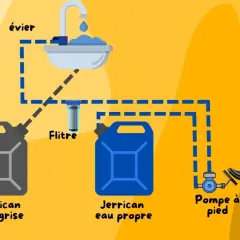 Schéma d'une pompe à eau van : jerrican eau grise, filtre, jerrican eau propre, évier et pompe à pied.