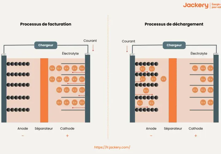 Schéma illustrant le temps de charge batterie cellule camping-car : processus de facturation et de déchargement d'une batterie lithium-ion.