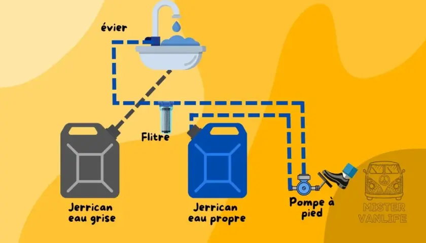 Schéma d'une pompe à eau van : jerrican eau grise, filtre, jerrican eau propre, évier et pompe à pied.