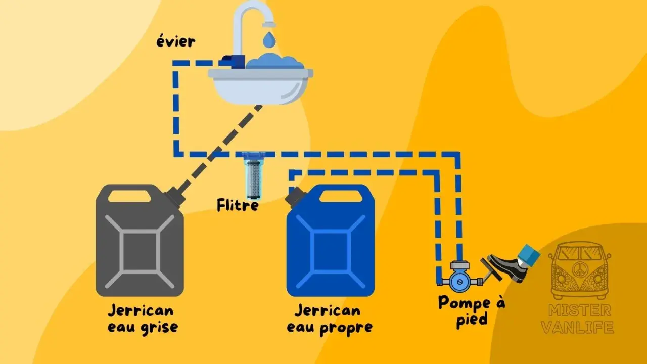 Schéma d'une pompe à eau van : jerrican eau grise, filtre, jerrican eau propre, évier et pompe à pied.
