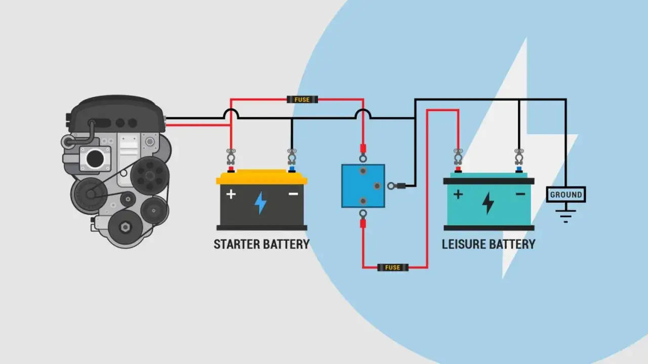 Sch&eacute;ma &eacute;lectrique d'un camping-car montrant le moteur, la batterie de d&eacute;marrage, la batterie auxiliaire et les fusibles. Id&eacute;al pour comprendre le temps de charge batterie cellule camping-car.